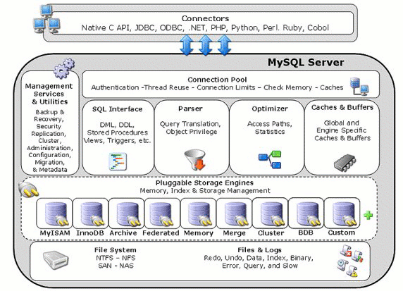 The MySQL pluggable storage engine></div></div>
		<p>
		插件式存储引擎体系结构提供了标准的管理和支持服务集合，它们对所有的基本存储引擎来说是共同的。存储引擎本身是数据库服务器的组件，负责对在物理服务器层面上维护的基本数据进行实际操作。</p>
		<p>
		这是一种高效的模块化体系结构，它为那些希望专注于特定应用需求的人员提供了巨大的便利和益处，这类特殊应用需求包括数据仓储、事务处理、高可用性情形等，同时还能利用独立于任何存储引擎的一组接口和服务。</p>
		<p>应用程序编程人员和<span>DBA</span>通过位于存储引擎之上的连接器<span>API</span>和服务层来处理<span>MySQL</span>数据库。如果应用程序的变化需要改变底层存储引擎，或需要增加<span>1</span>个或多个额外的存储引擎以支持新的需求，不需要进行大的编码或进程更改就能实现这类要求。<span>MySQL</span>服务器体系结构提供了一致和易于使用的<span>API</span>，这类<span>API</span>适用于多种存储引擎，通过该方式，该结构将应用程序与存储引擎的底层复杂性隔离开来。</p>
		<div class=